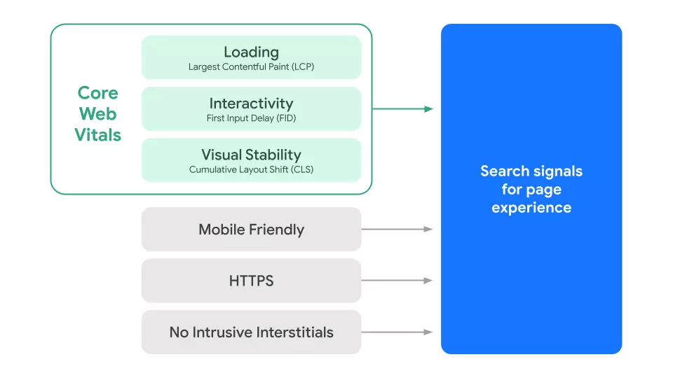 Core Web Vitals Google